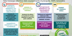 Sabadell avança en l'eficiència energètica i aposta per l'autoconsum als edificis municipals
