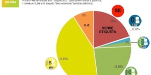 Entre el 20 i el 25% dels vehicles que circulen per l’AMB no els hi correspon etiqueta ambiental de la DGT